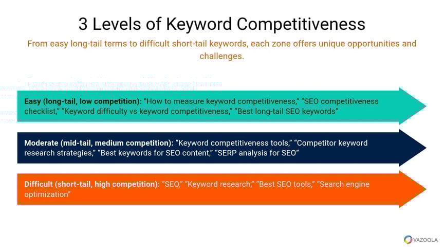 3 Levels of keyword competitiveness