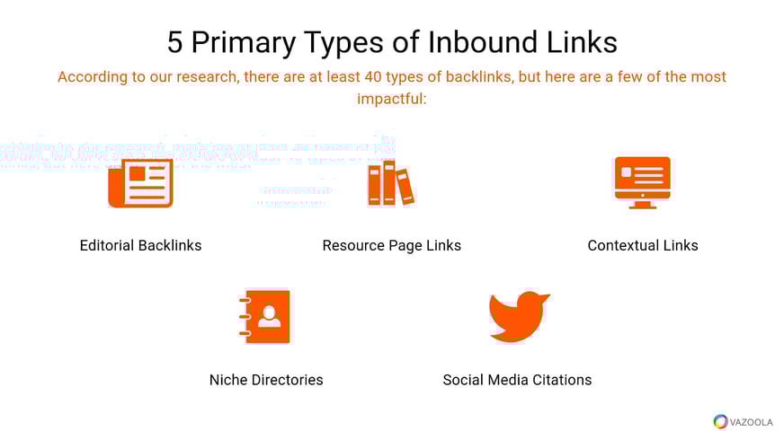 Graphic listing the five main types of inbound links for SEO: editorial backlinks, resource page links, contextual links, niche directory links, and social media citations, highlighting their impact on search rankings.