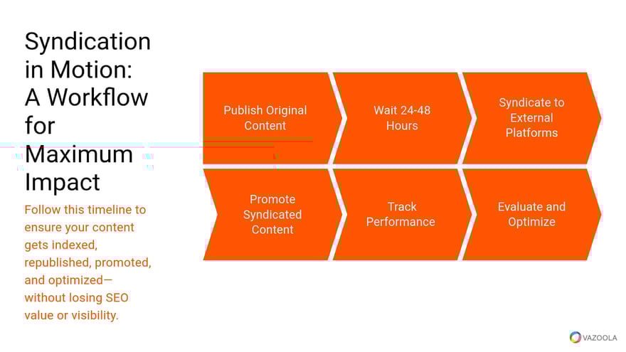 A workflow for max impact syndication