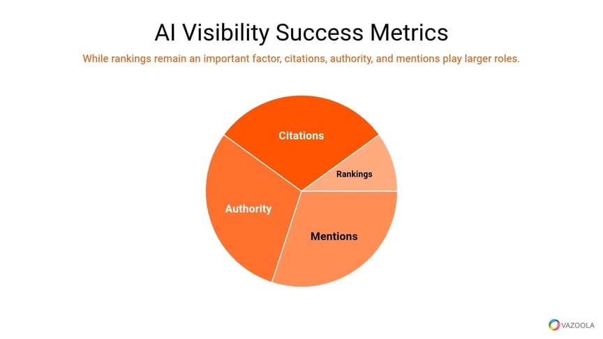 AI Visibility Success Metrics