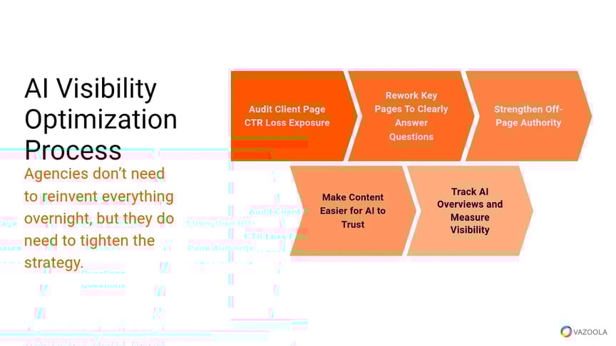 AI visibility optimization process