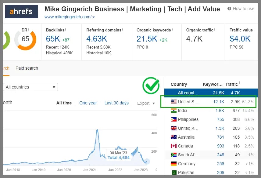 In the above examples, Ahrefs site explorer 1.0 and 2.0 show most traffic for the referring website is U.S. based, which is also where the target domain's primary traffic source came from.