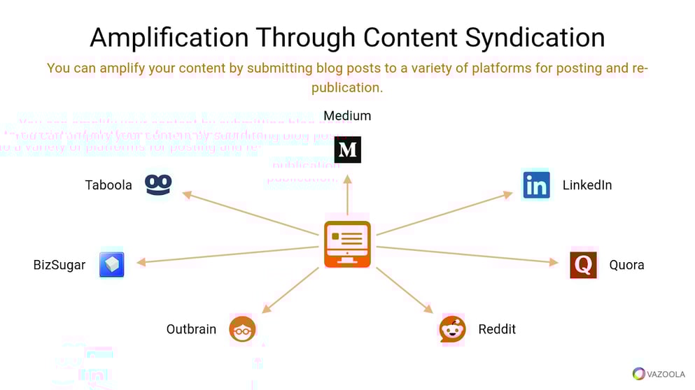 Amplification via content syndication