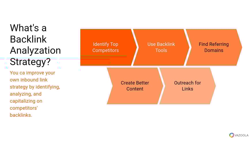 Visual flowchart outlining an effective backlink analysis strategy for SEO, showing steps to identify top competitors, use backlink tools, find referring domains, create better content, and conduct outreach for links.