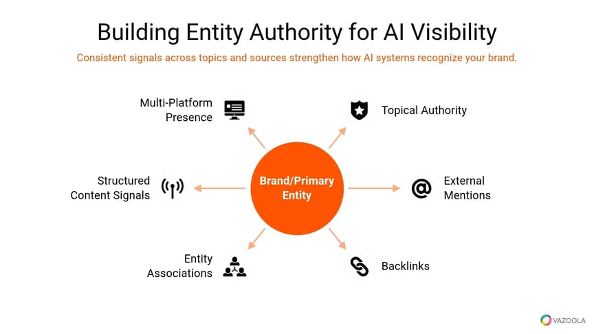 Building Entity Authority for AI Visibility
