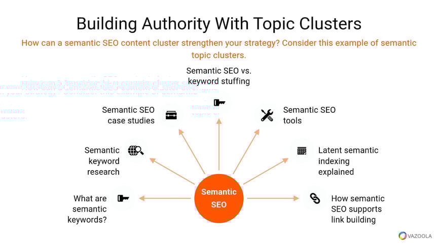 Building authority with topic clusters