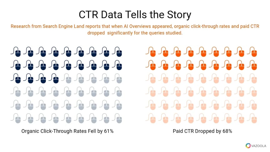 CTR data tells the story