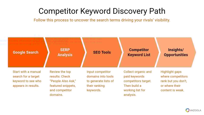 Competitor keyword discovery path