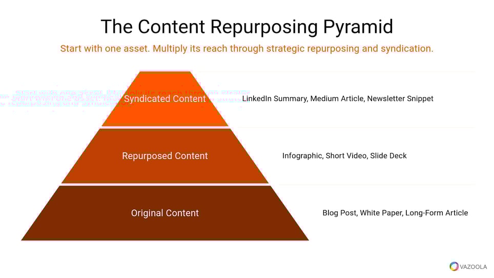 Content repurposing pyramid