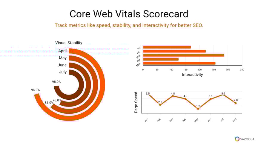 Core Web Vitals Scorecard