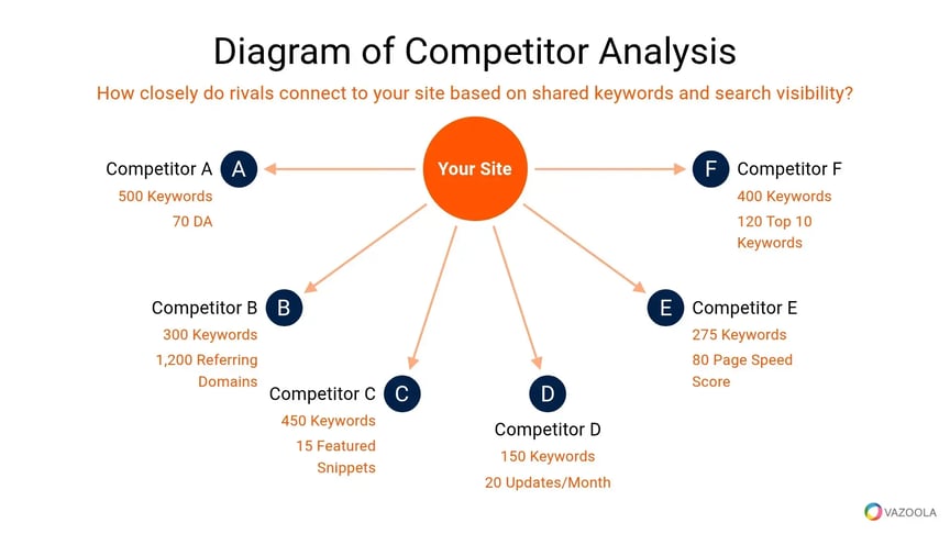 Diagram of competitor analysis