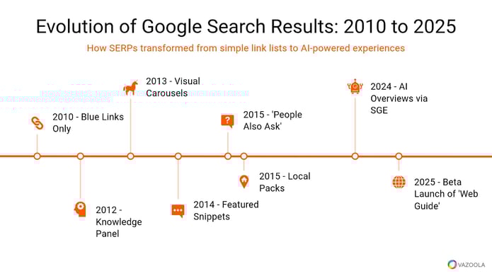 Evolution of Google search results 2010 to 2025