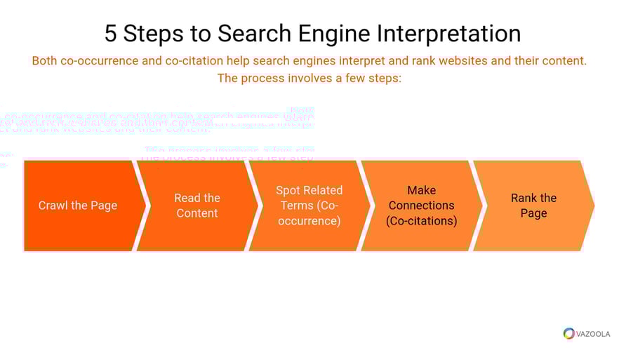 Five steps to search engine interpretation