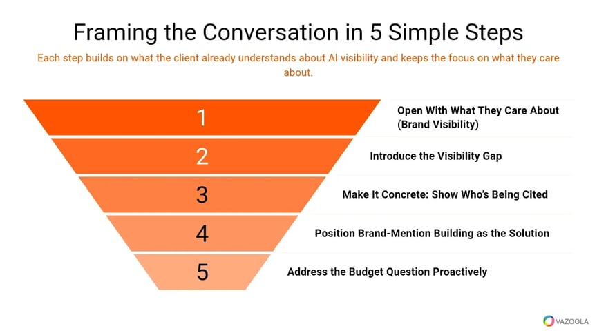 Framing the conversation in simple steps