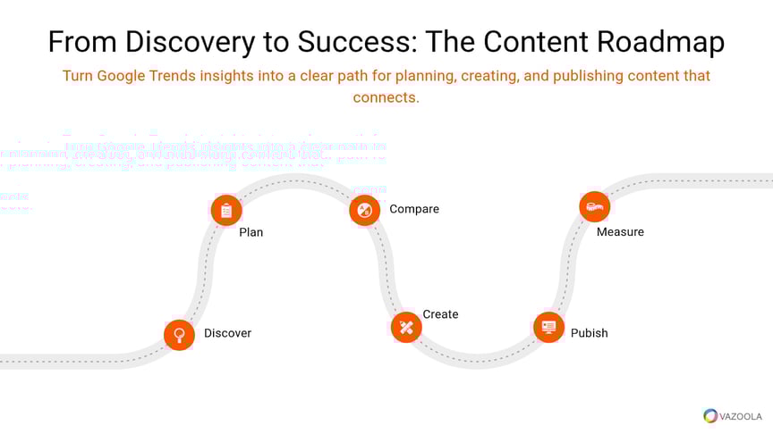 From discovery to success roadmap