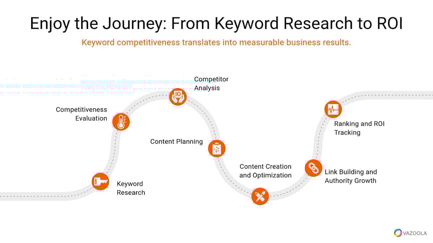 From keyword research to ROI