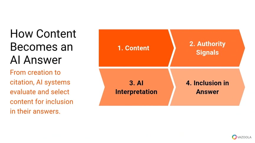 How Content Becomes an AI Answer