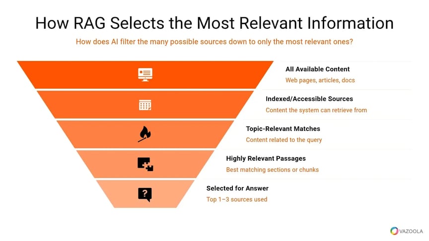 How RAG selects the most relevant information