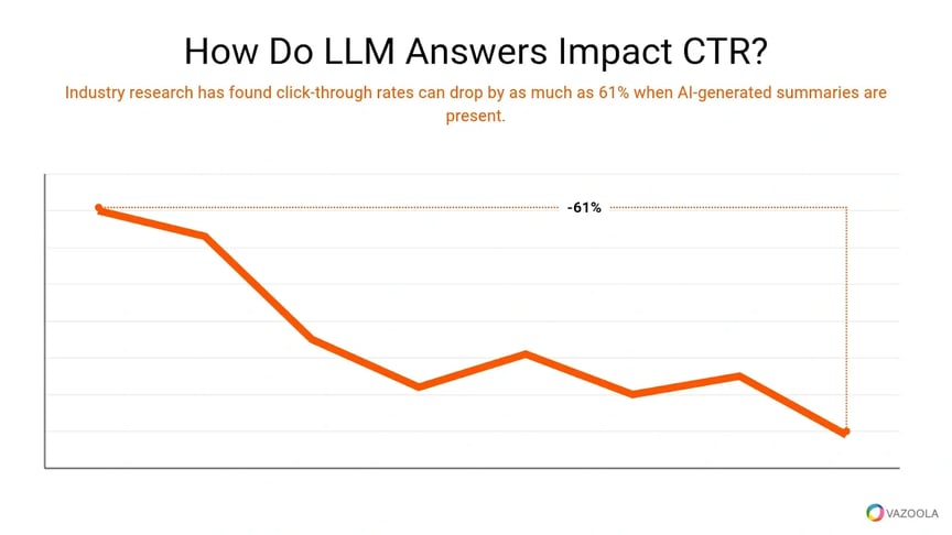 How do LLM answers impact CTR