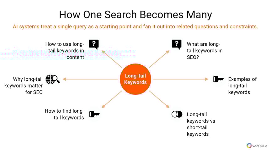 How one search becomes many