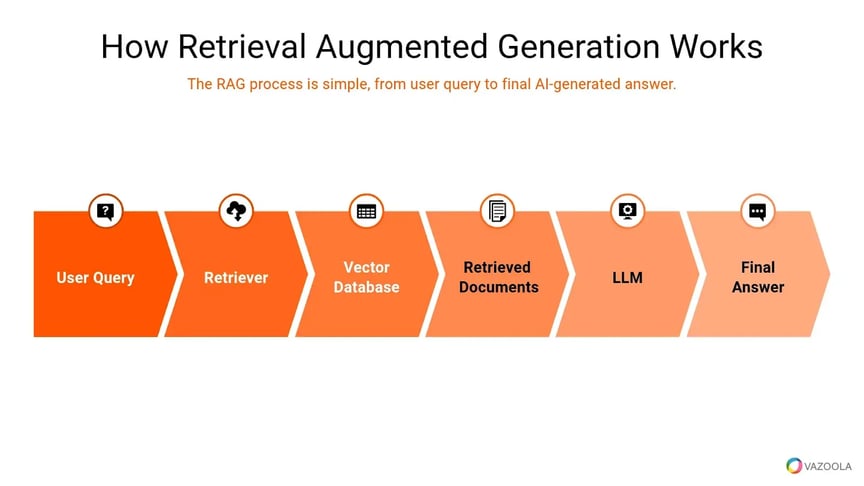 How retrieval augmented generation works
