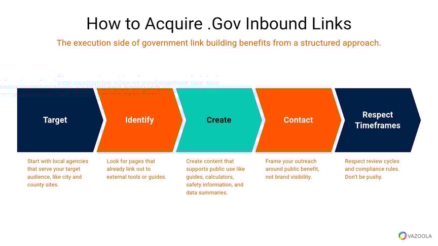 How to acquire GOV backlinks