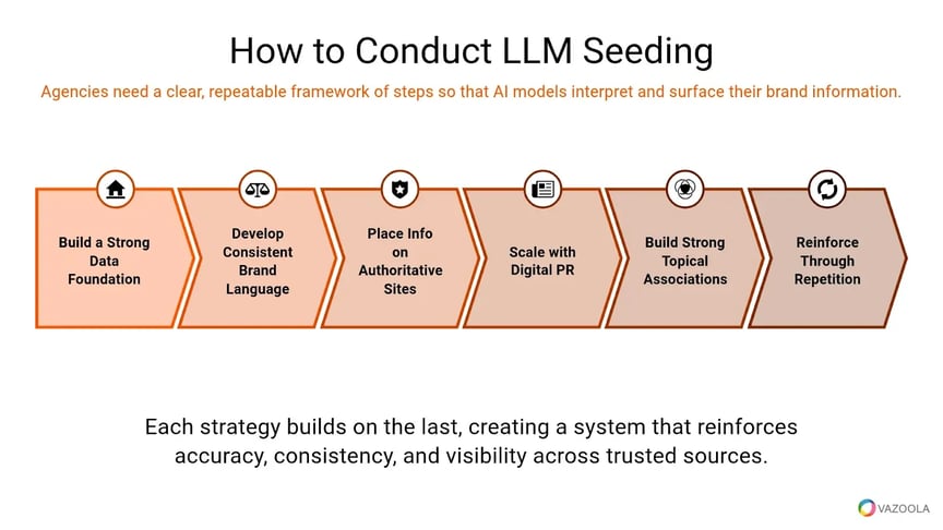 How to conduct LLM seeding