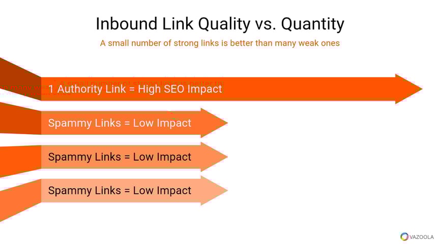 SEO illustration comparing inbound link quality versus quantity, demonstrating that a single authority link provides high SEO impact, while multiple spammy links result in low impact.