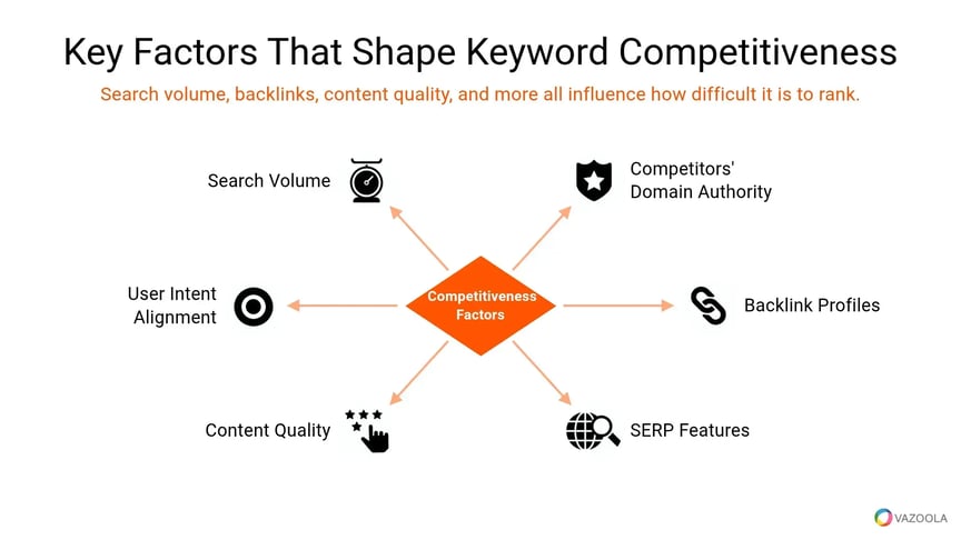 Key factors that shape keyword competitiveness