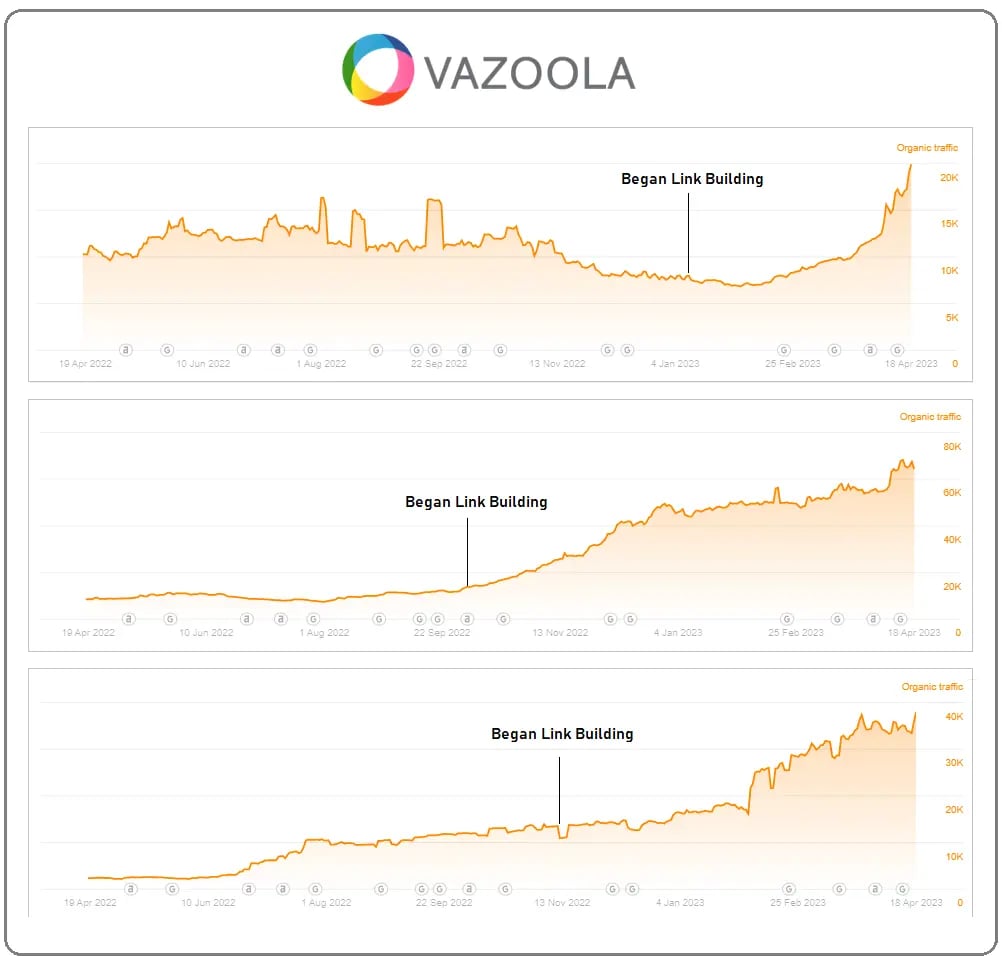3 graphs showing client's websites organic traffic results since starting link building 3 graphs showing client's websites organic traffic results since starting link building