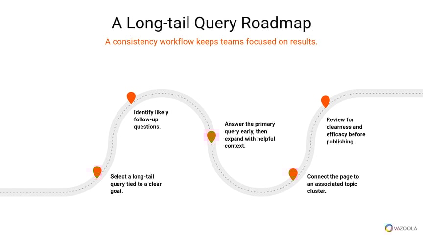 Long-tail query roadmap infographic