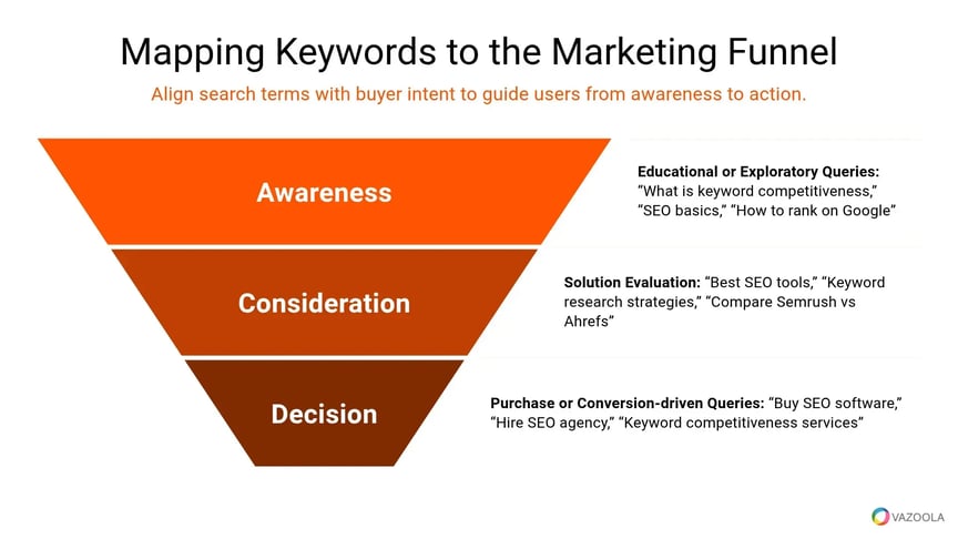 Mapping keywords to the funnel