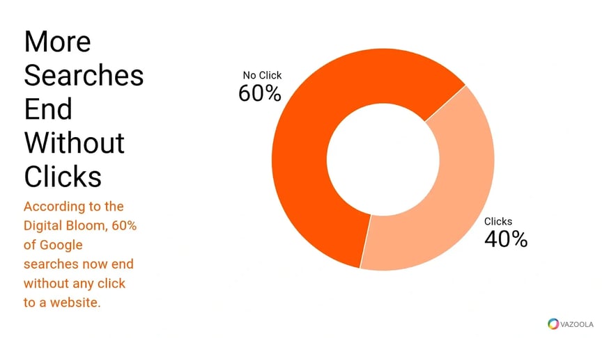 More searches end without clicks