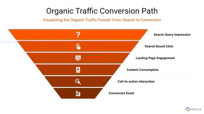 Organic traffic conversion path