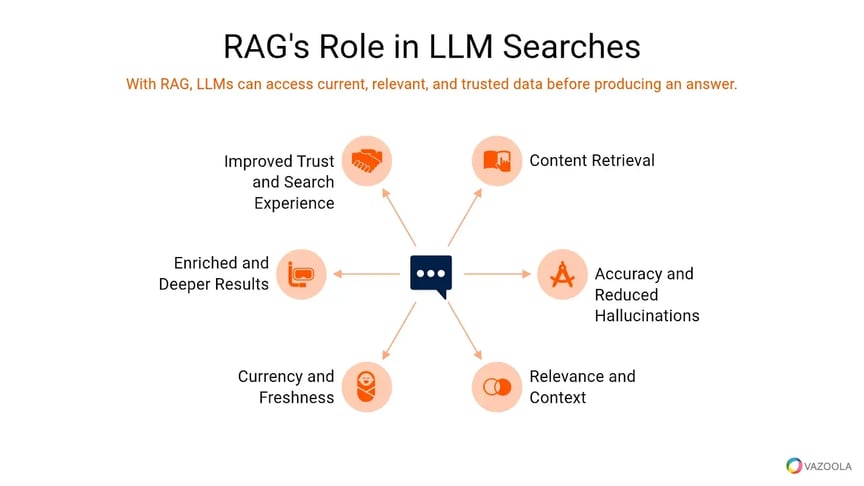 RAGs role in LLM searches