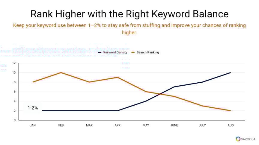 Rank higher with the right keyword balance