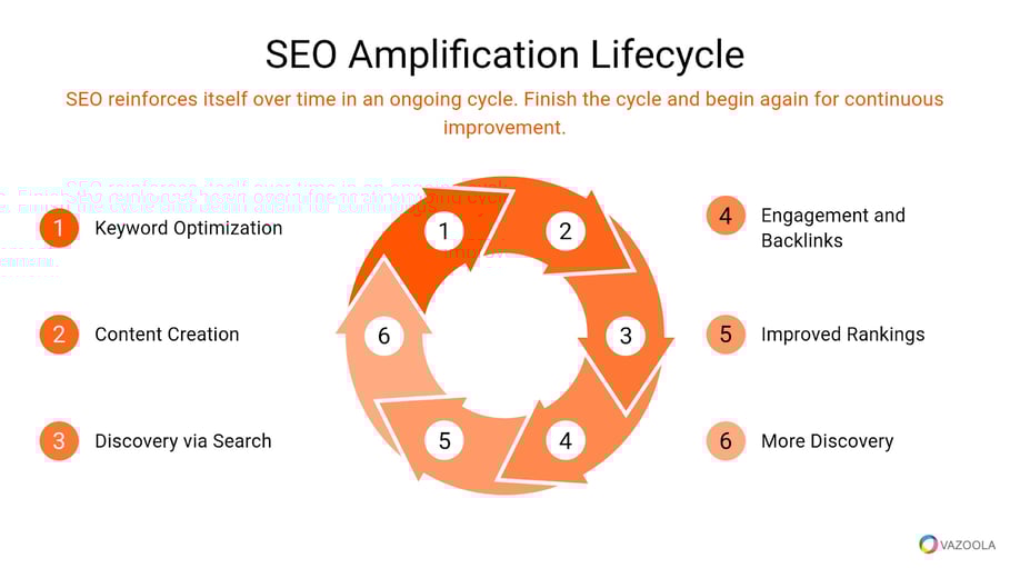 SEO amplification cycle
