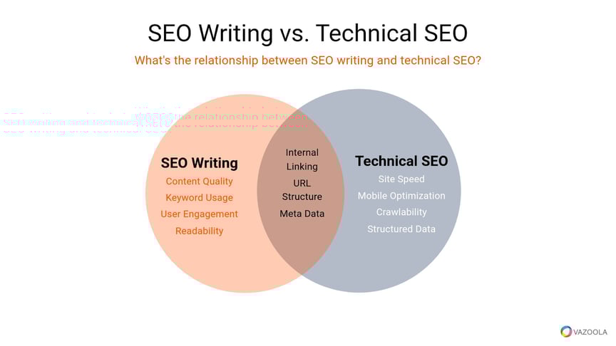SEO writing vs Technical SEO