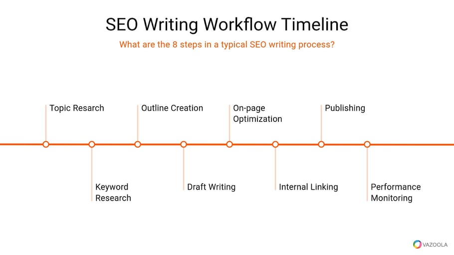 SEO writing workflow timeline