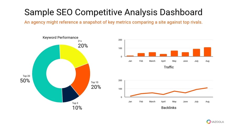 Sample SEO competitive analysis dashboard
