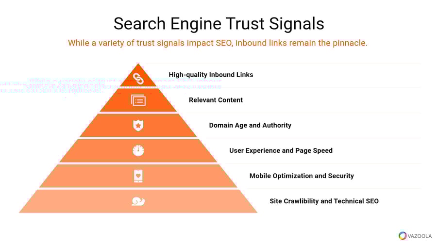 Pyramid diagram of search engine trust signals for SEO, ranking high-quality inbound links at the top, followed by relevant content, domain age and authority, user experience and page speed, mobile optimization and security, and technical SEO.