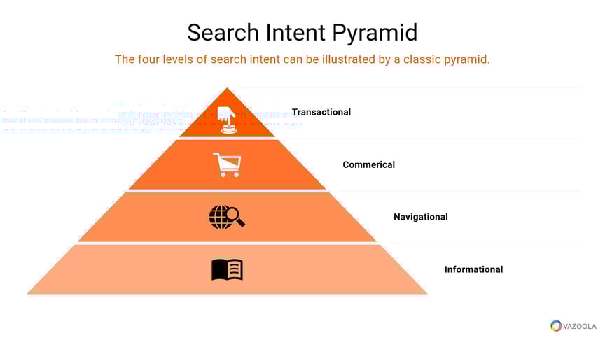 Search intent pyramid