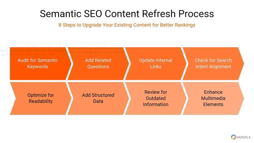 Semantic SEO content refresh process