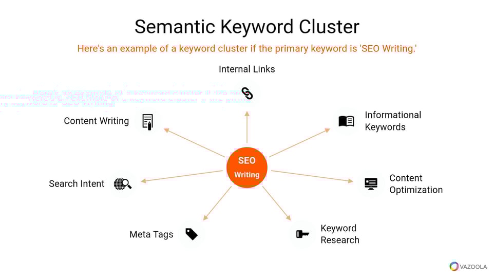 Semantic keyword cluster