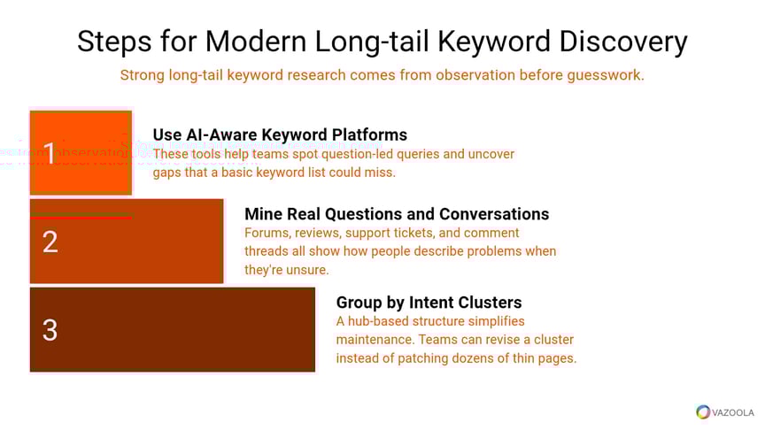 Steps for modern long-tail keyword discovery