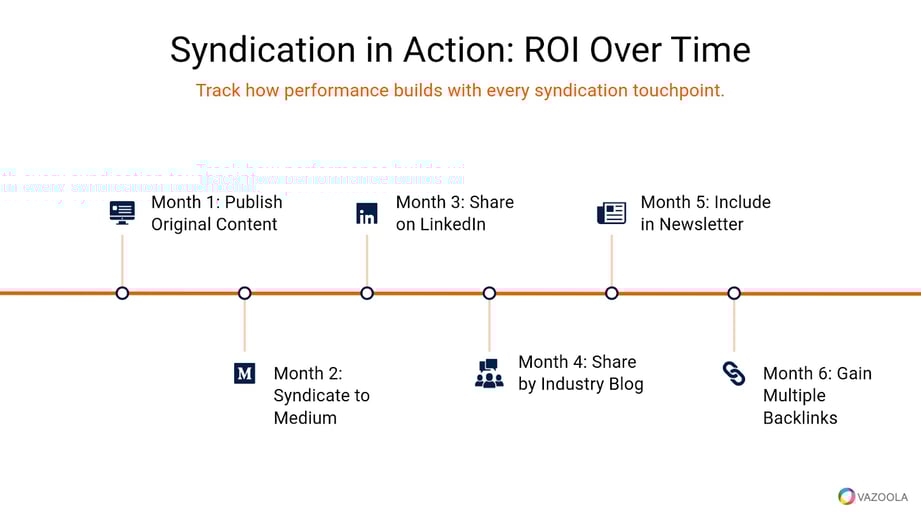 Syndication in action - ROI over time