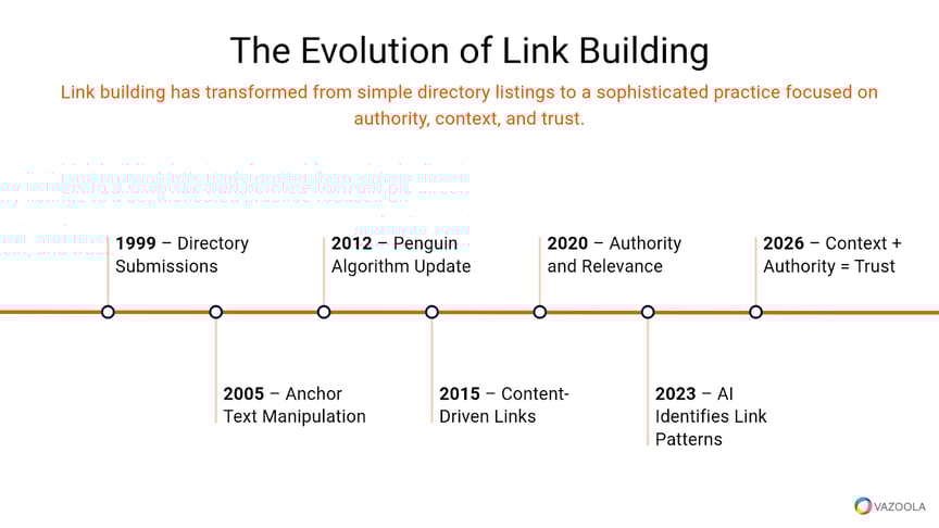 The Evolution of Link Building