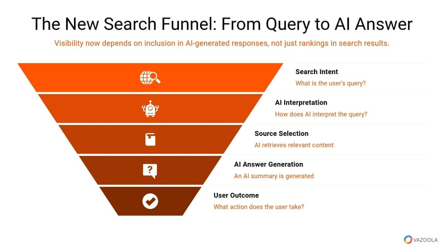 The New Search Funnel