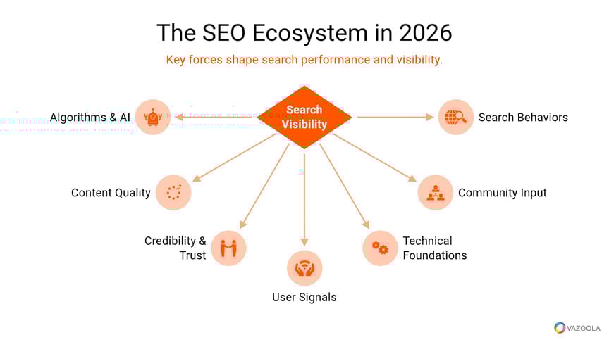 The SEO Ecosystem in 2026