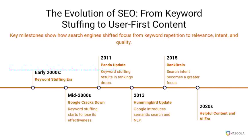 The evolution of SEO